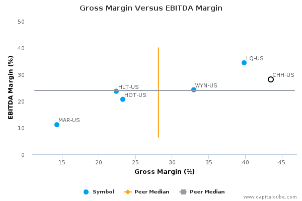 Gross Margin Versus EBITDA Margin Gross Margin Versus EBITDA Margin