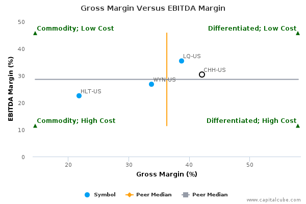 Gross Margin Versus EBITDA Margin Gross Margin Versus EBITDA Margin