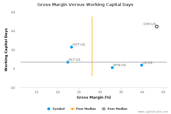 Gross Margin Versus Working Capital Days Gross Margin Versus Working Capital Days
