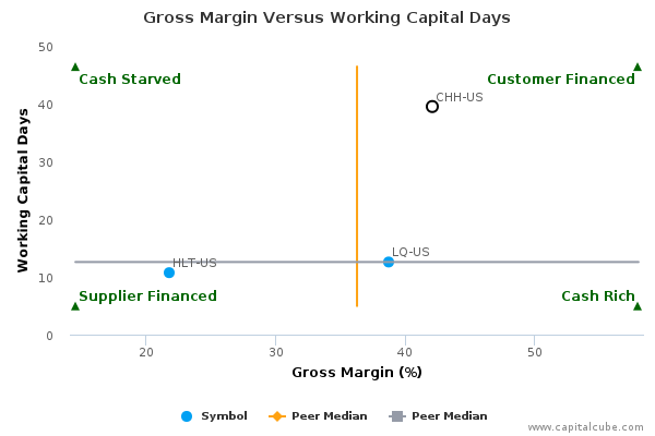 Gross Margin Versus Working Capital Days Gross Margin Versus Working Capital Days