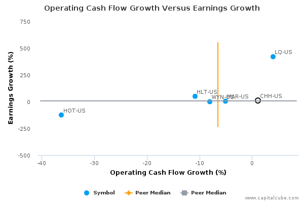 Operating Cash Flow Growth Versus Earnings Growth Operating Cash Flow Growth Versus Earnings Growth