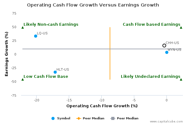 Operating Cash Flow Growth Versus Earnings Growth Operating Cash Flow Growth Versus Earnings Growth