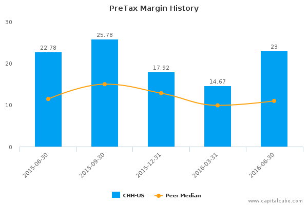 PreTax Margin History PreTax Margin History