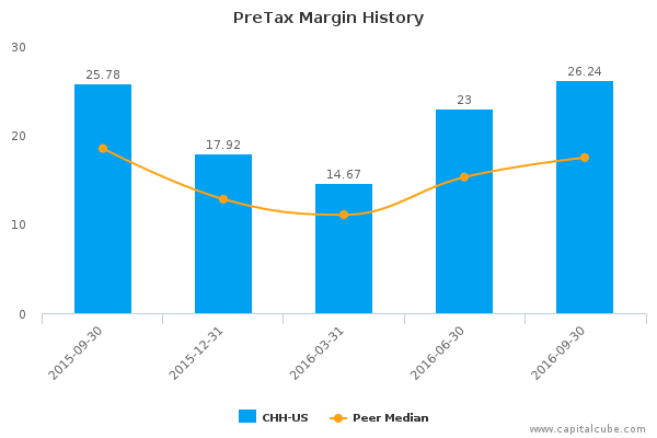 PreTax Margin History PreTax Margin History