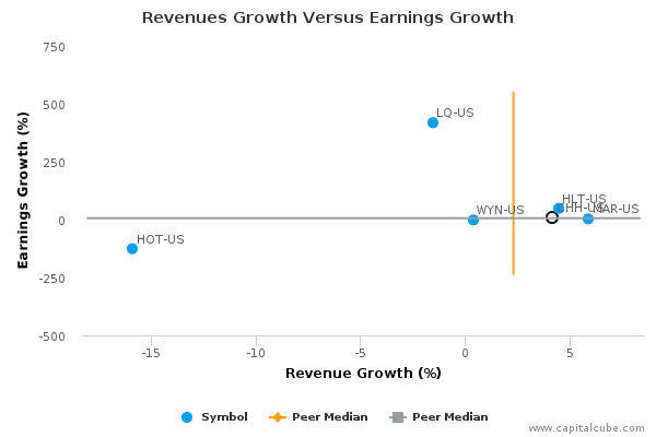 Revenues Growth Versus Earnings Growth Revenues Growth Versus Earnings Growth