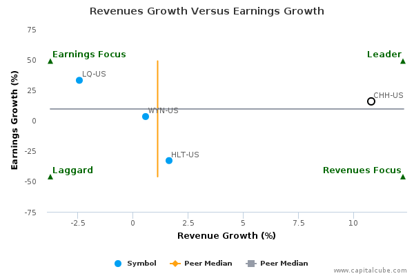 Revenues Growth Versus Earnings Growth Revenues Growth Versus Earnings Growth