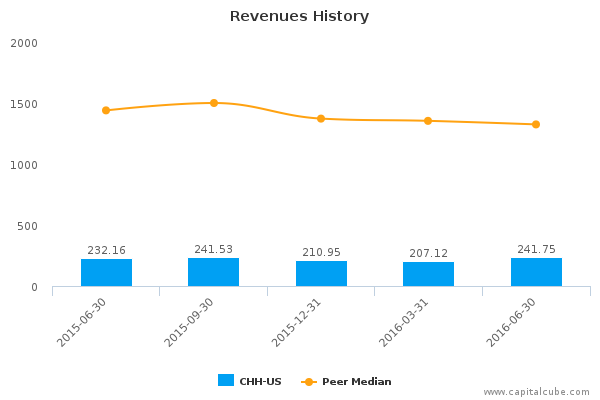 Revenues History Revenues History