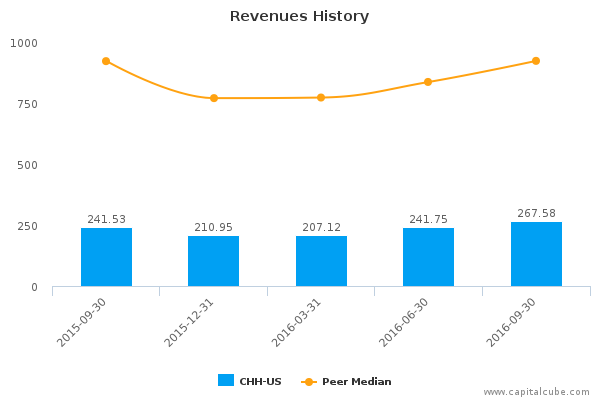 Revenues History Revenues History