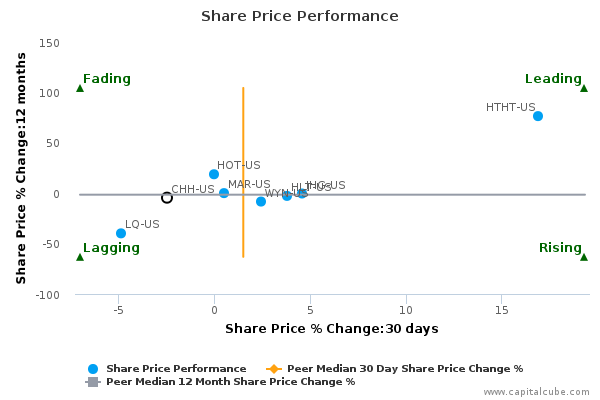 Share Price Performance Share Price Performance