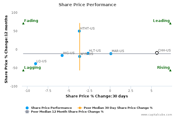 Share Price Performance Share Price Performance