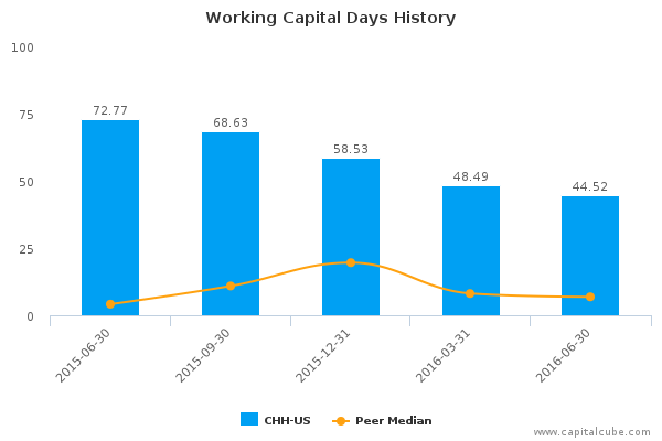 Working Capital Days History Working Capital Days History