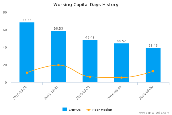 Working Capital Days History Working Capital Days History