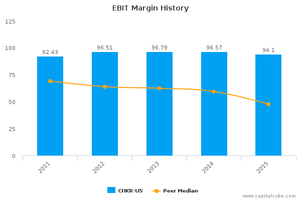 EBIT Margin History EBIT Margin History