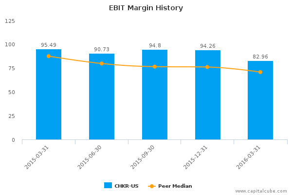 EBIT Margin History EBIT Margin History