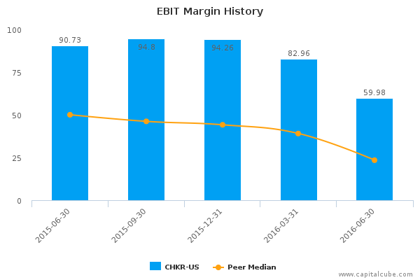 EBIT Margin History EBIT Margin History