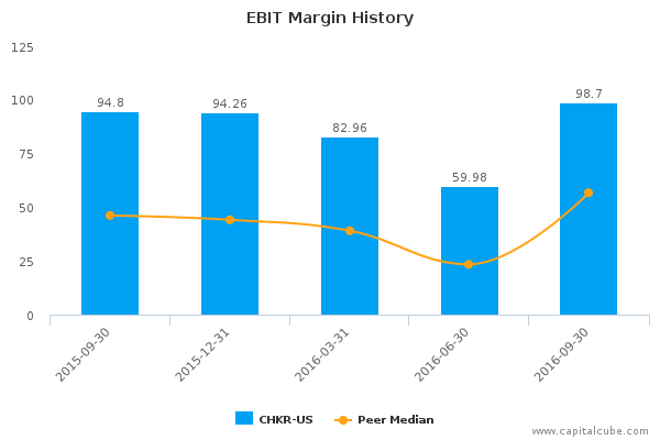 EBIT Margin History EBIT Margin History