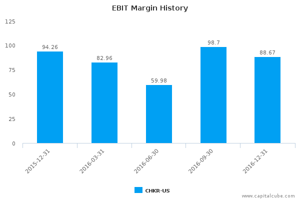 EBIT Margin History EBIT Margin History