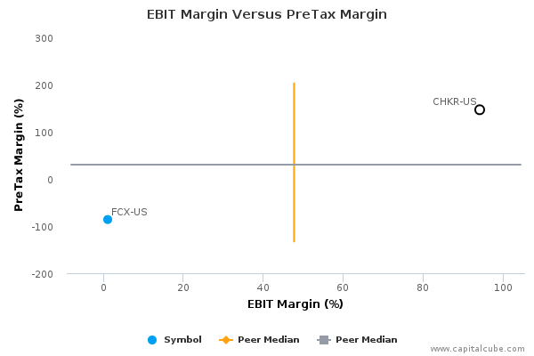 EBIT Margin Versus PreTax Margin EBIT Margin Versus PreTax Margin