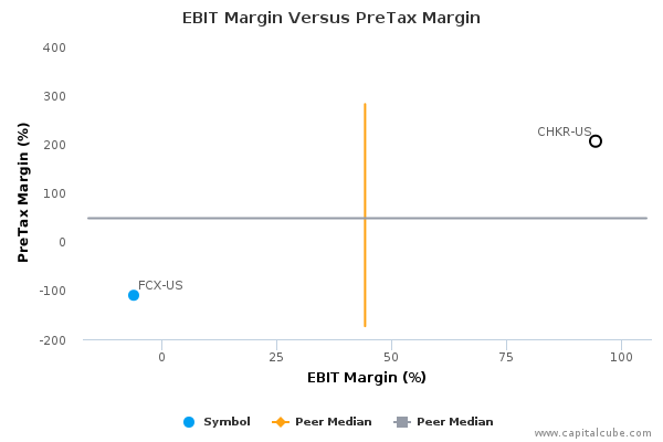 EBIT Margin Versus PreTax Margin EBIT Margin Versus PreTax Margin