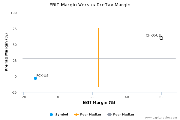 EBIT Margin Versus PreTax Margin EBIT Margin Versus PreTax Margin