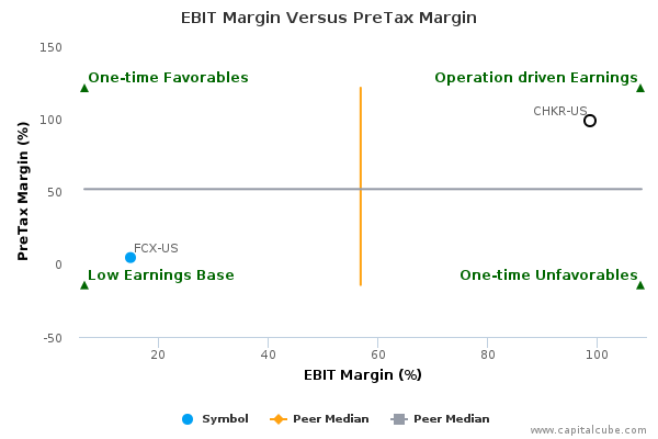 EBIT Margin Versus PreTax Margin EBIT Margin Versus PreTax Margin