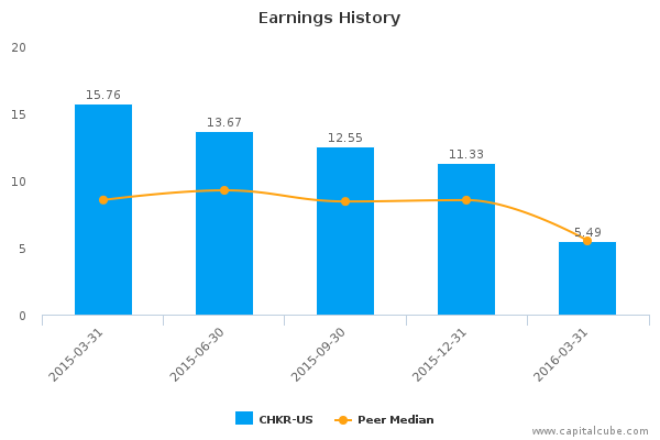 Earnings History Earnings History