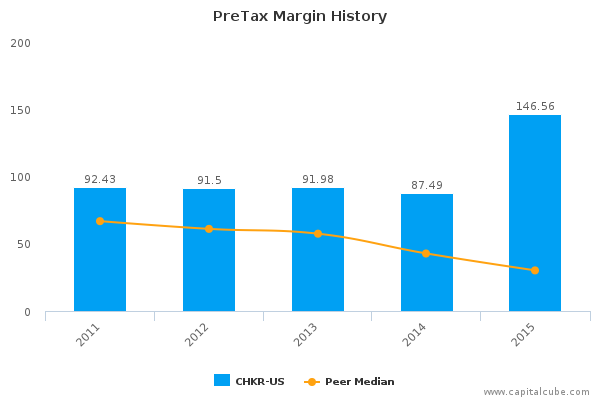 PreTax Margin History PreTax Margin History