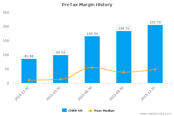 PreTax Margin History PreTax Margin History