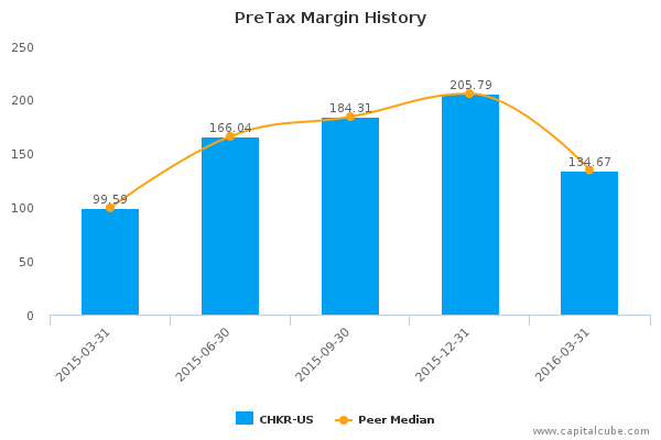 PreTax Margin History PreTax Margin History