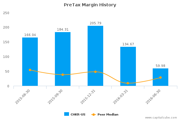 PreTax Margin History PreTax Margin History