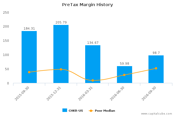 PreTax Margin History PreTax Margin History
