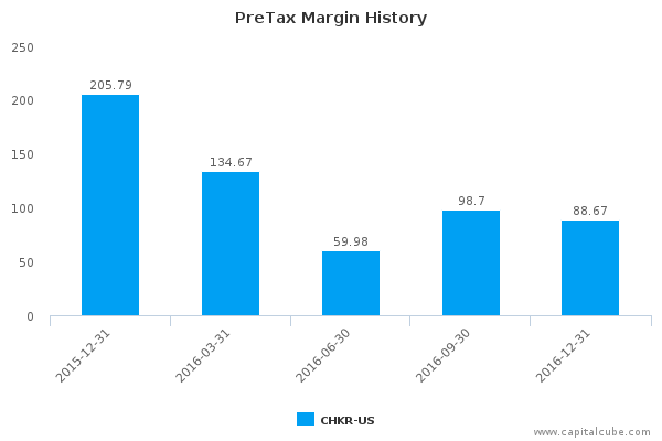 PreTax Margin History PreTax Margin History
