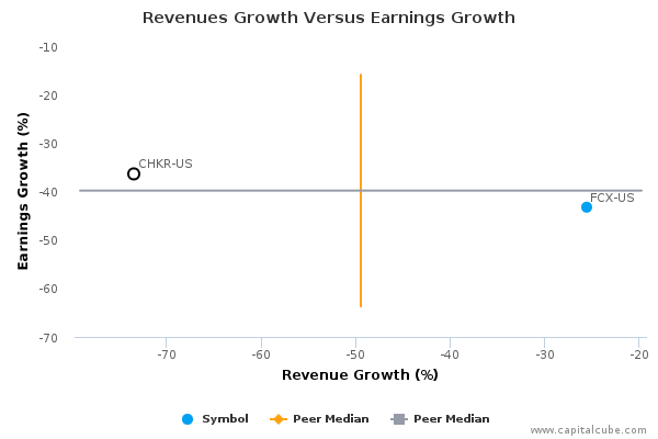 Revenues Growth Versus Earnings Growth Revenues Growth Versus Earnings Growth