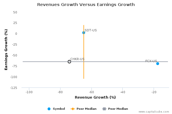 Revenues Growth Versus Earnings Growth Revenues Growth Versus Earnings Growth