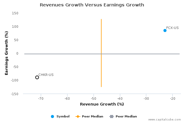 Revenues Growth Versus Earnings Growth Revenues Growth Versus Earnings Growth
