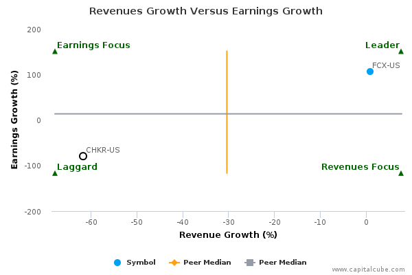 Revenues Growth Versus Earnings Growth Revenues Growth Versus Earnings Growth
