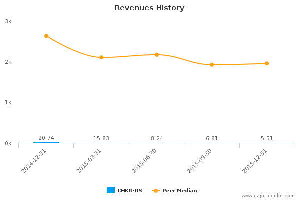 Revenues History Revenues History