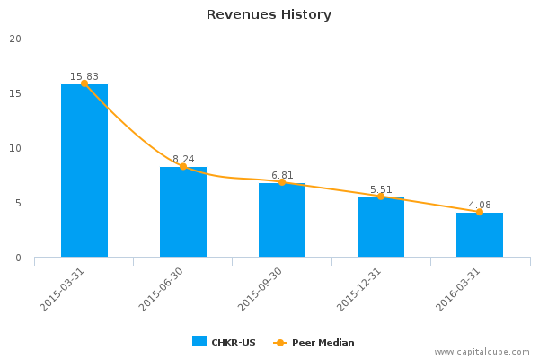Revenues History Revenues History