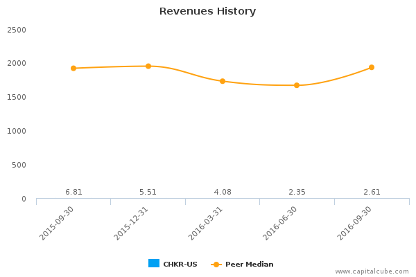 Revenues History Revenues History