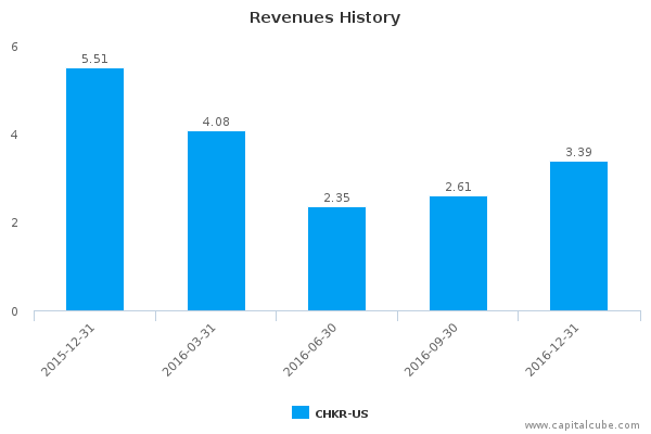 Revenues History Revenues History