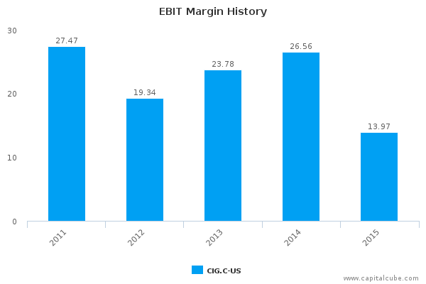 EBIT Margin History EBIT Margin History