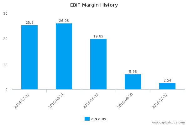EBIT Margin History EBIT Margin History