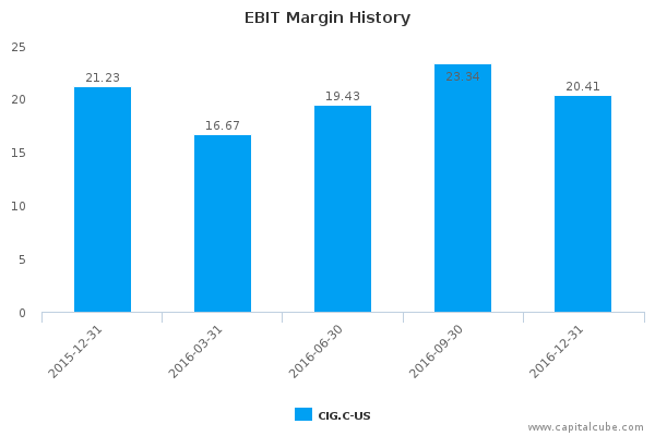 EBIT Margin History EBIT Margin History