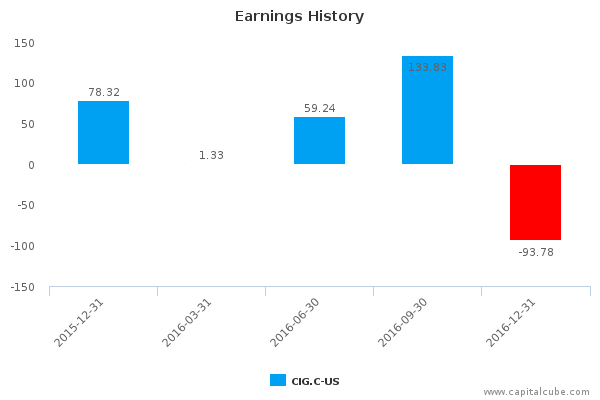 Earnings History Earnings History