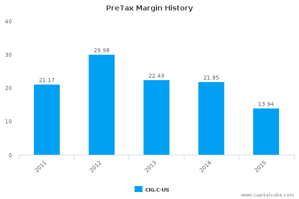 PreTax Margin History PreTax Margin History