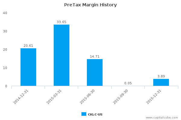 PreTax Margin History PreTax Margin History