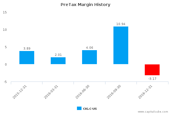 PreTax Margin History PreTax Margin History