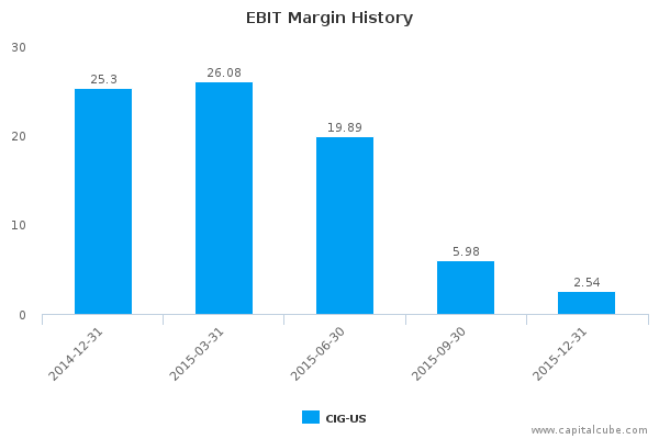 EBIT Margin History EBIT Margin History