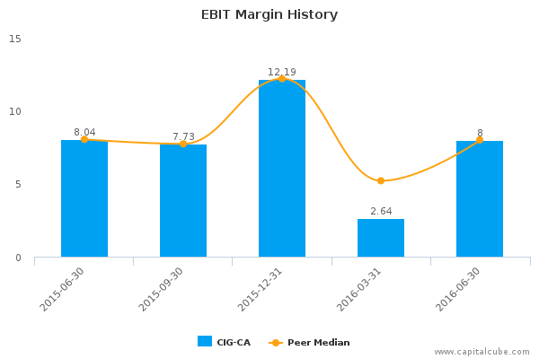EBIT Margin History EBIT Margin History