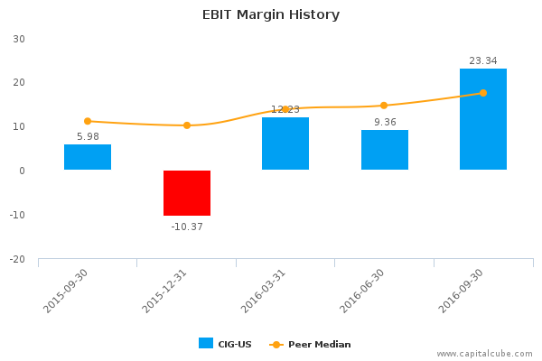 EBIT Margin History EBIT Margin History